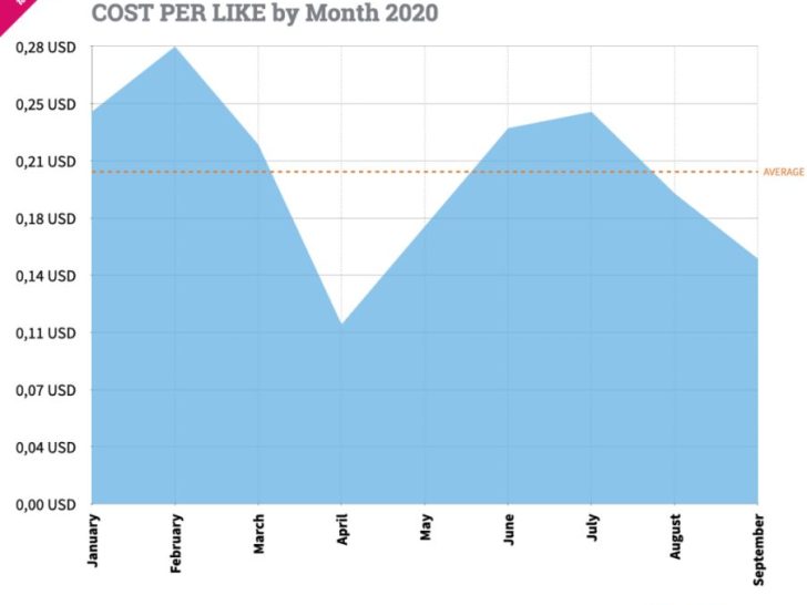 How much is cost per engagement on Facebook?