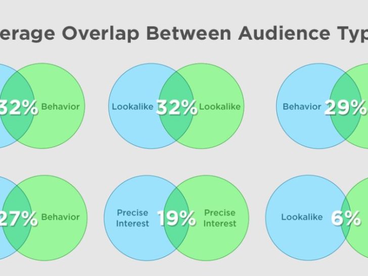 What is a bad audience overlap on Facebook?