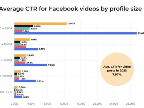 What is the next trend for Facebook marketing?