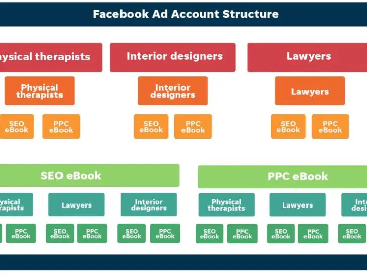 How long does it take Facebook ad to optimize