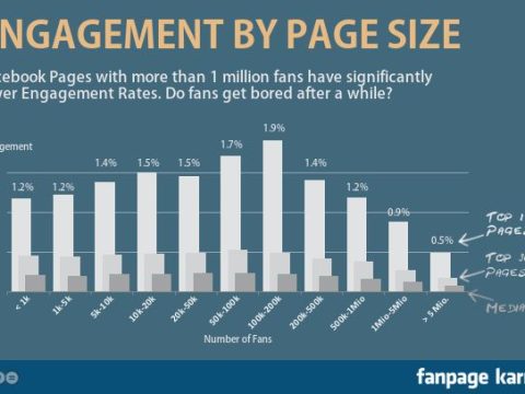 What is interactions vs engagement Facebook?