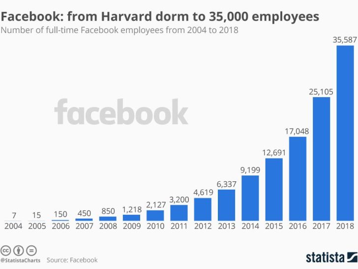 How many employees does Facebook have us