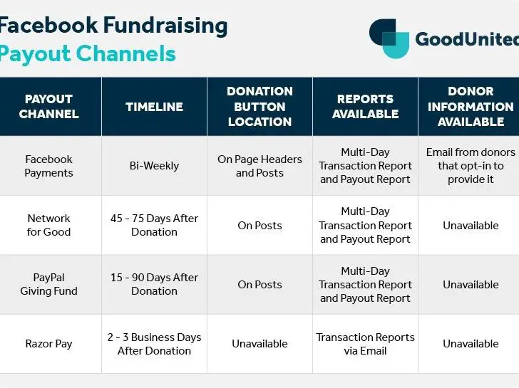 Who gets the money from a Facebook fundraiser