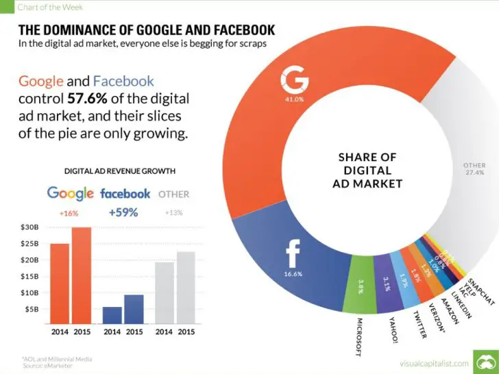 Are Google and Facebook connected?