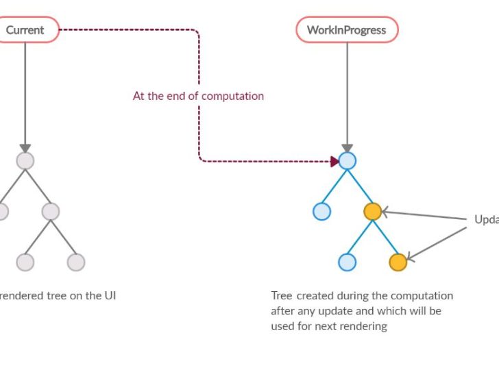 What is React fiber in ReactJS?