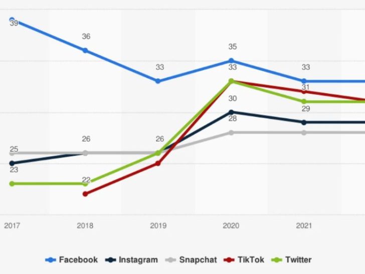 Where do 90% of Facebook daily users come from?