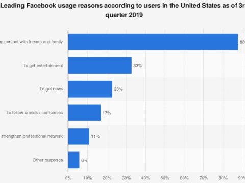 What are 10 facts about Facebook?