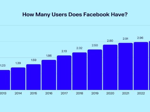 How many users are on Facebook?