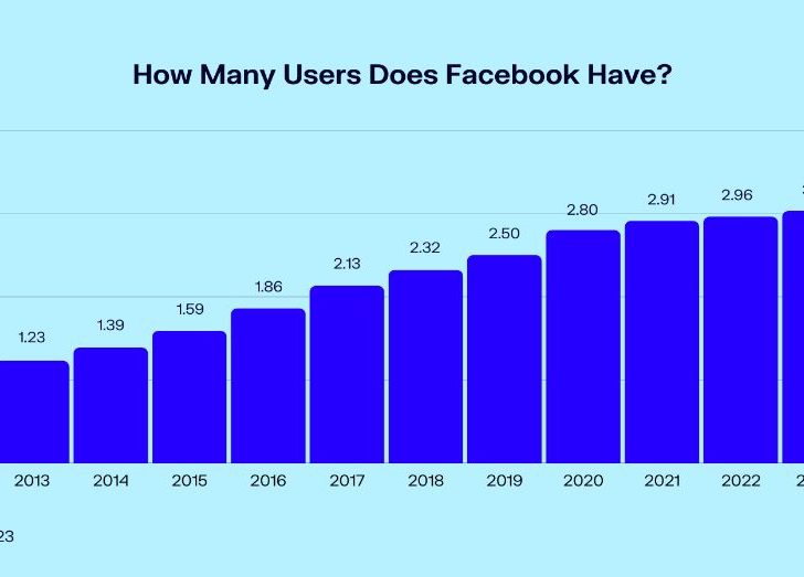 How many users are on Facebook