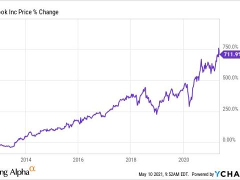 Why did Facebook stock increase?