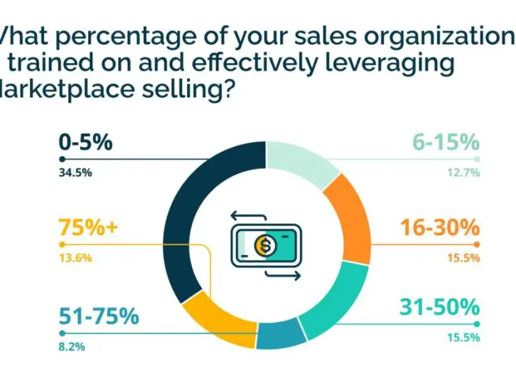 Does marketplace take a percentage of your sale