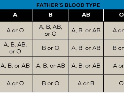 How do you share your blood group?