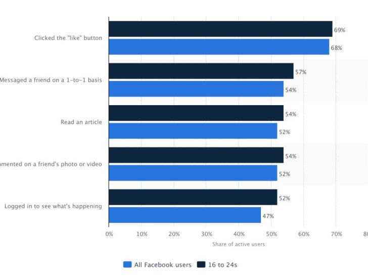 What type of content works best on Facebook?