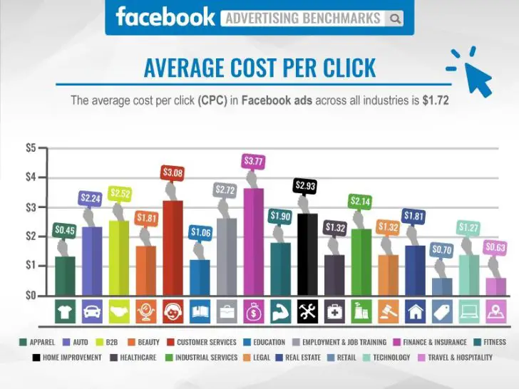 What is a good Facebook cost per click?