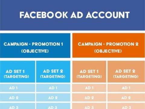 What does an ad account do?