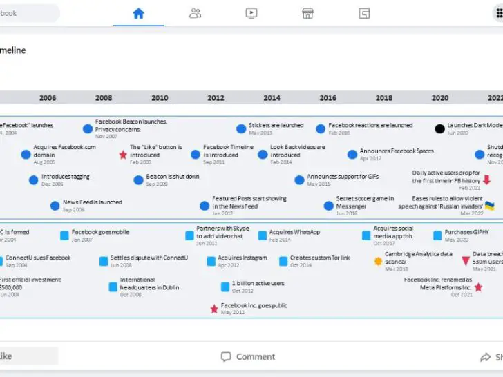 When did Facebook develop their Timeline feature?