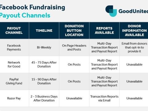 How does the fundraiser work on Facebook?