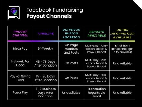 What are the charitable donation terms on Facebook?