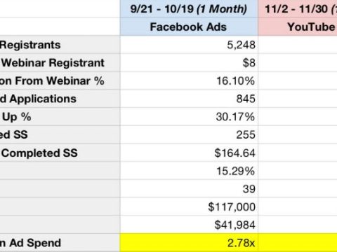 Is Facebook ads cheaper than YouTube ads?