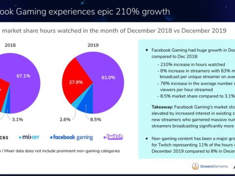 What is the revenue split for Facebook Gaming?