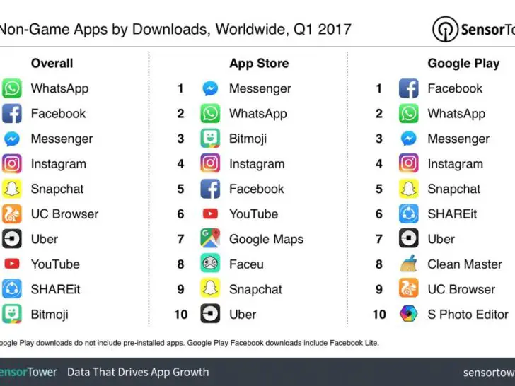 What apps does Facebook use