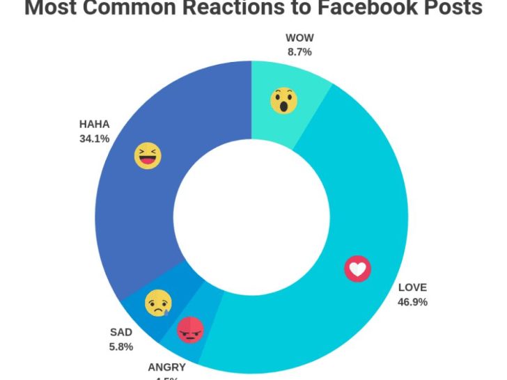 What content is most popular on Facebook?