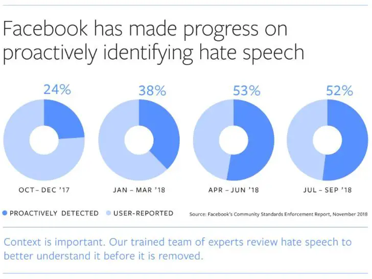 What are the 10 Facebook community standards?