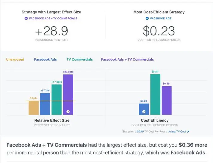 What is the minimum spend for brand lift study