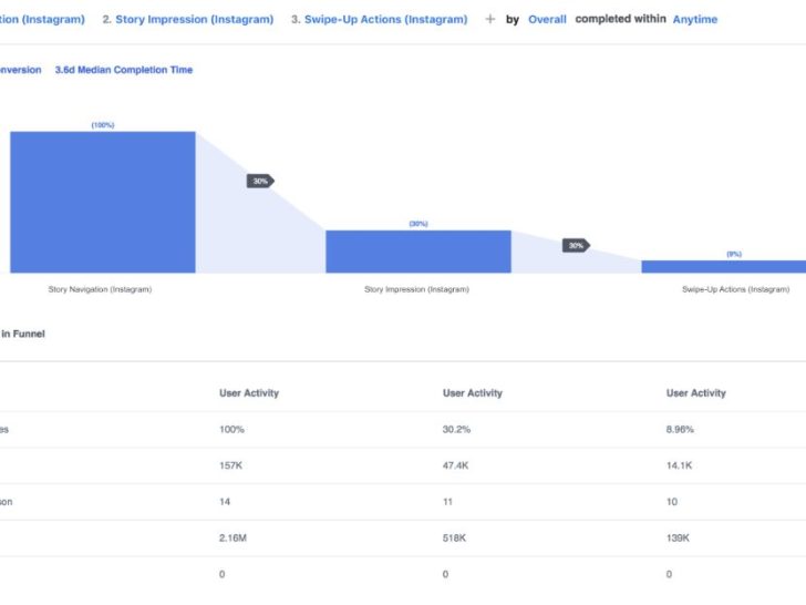 How do I see Instagram and Facebook insights?