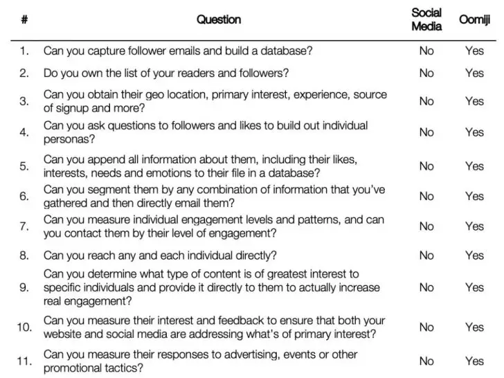 What are some good questions to ask on social media?