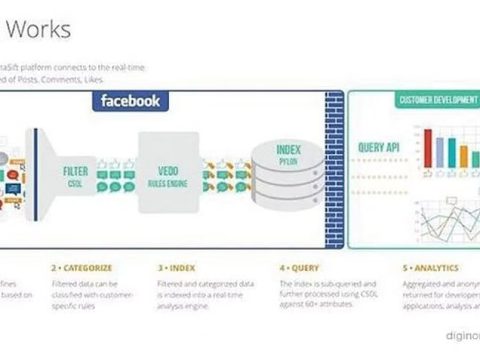 How does Facebook use predictive analytics?