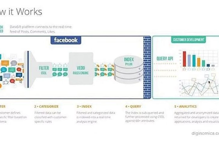 How does Facebook use predictive analytics