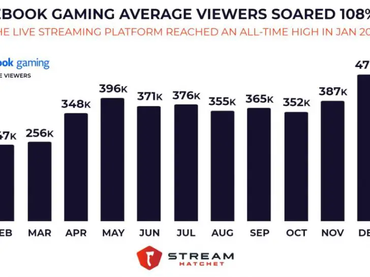 How successful is Facebook Gaming?