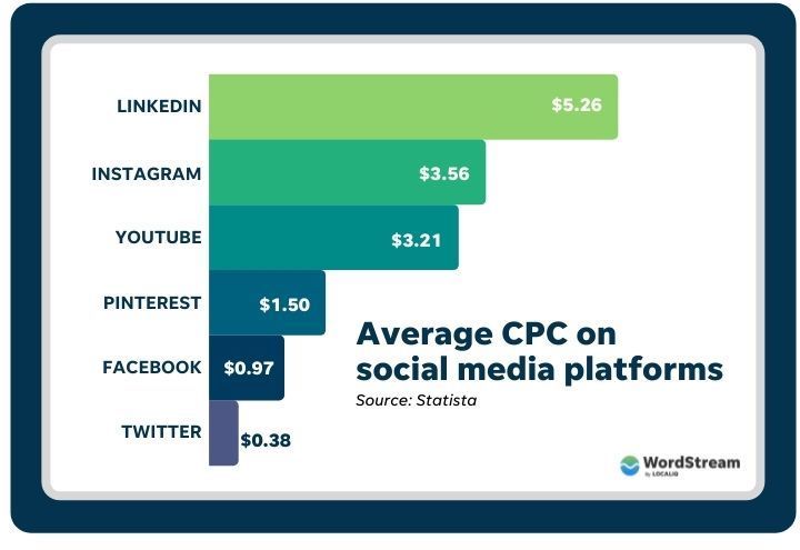 How much do 1,000 Facebook ads cost