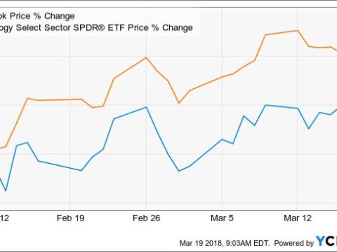 Why is Facebook shares falling?