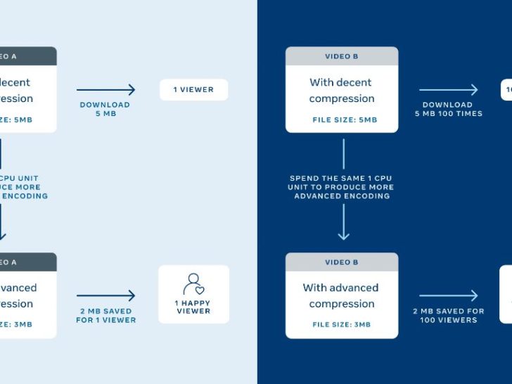 How long does video processing take on Facebook?