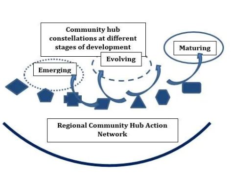 What is the function of a community hub?