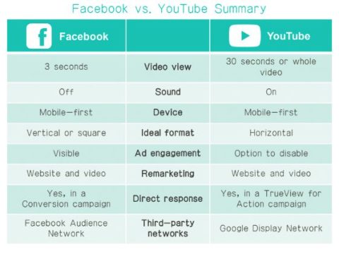 Is Facebook video better than YouTube?