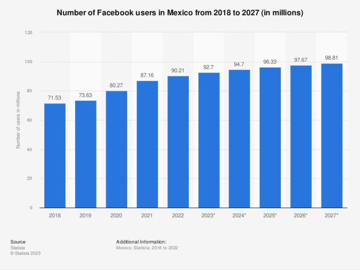 Is there Facebook in Mexico