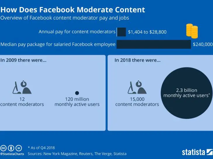 What is Facebook content moderation?