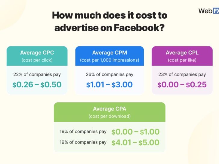 What are Facebook prices today?