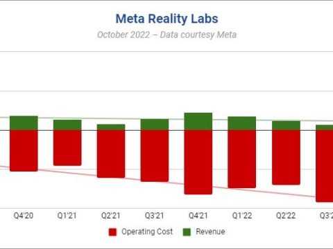 What is the operating cost of meta?