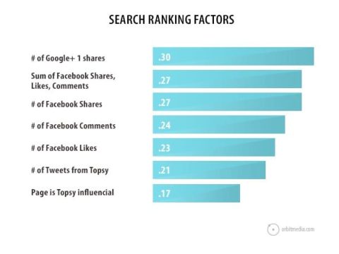 Does Facebook affect Google ranking?