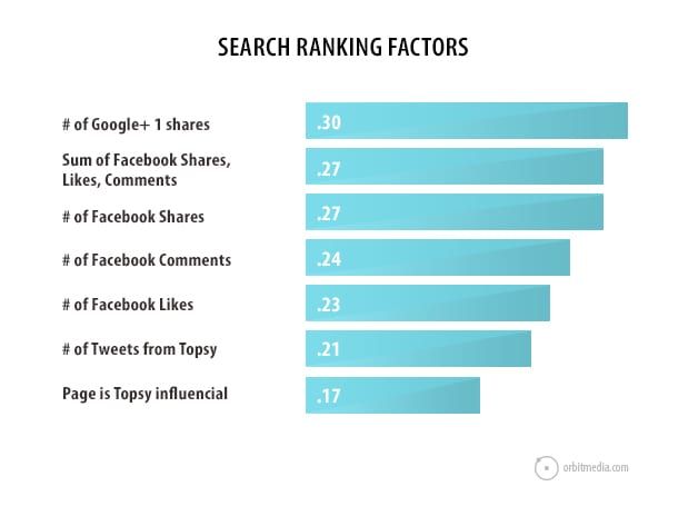 Does Facebook affect Google ranking