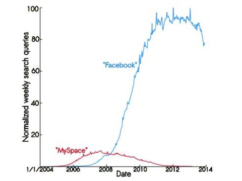 How did Facebook overcome MySpace?