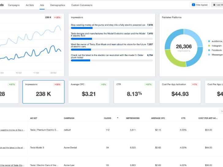 How to measure fb ads performance?