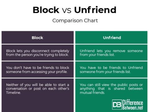 Why do people block instead of unfriend?