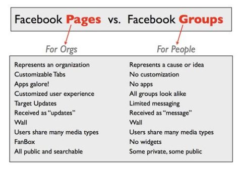 What is the difference between a Facebook community page and a group?