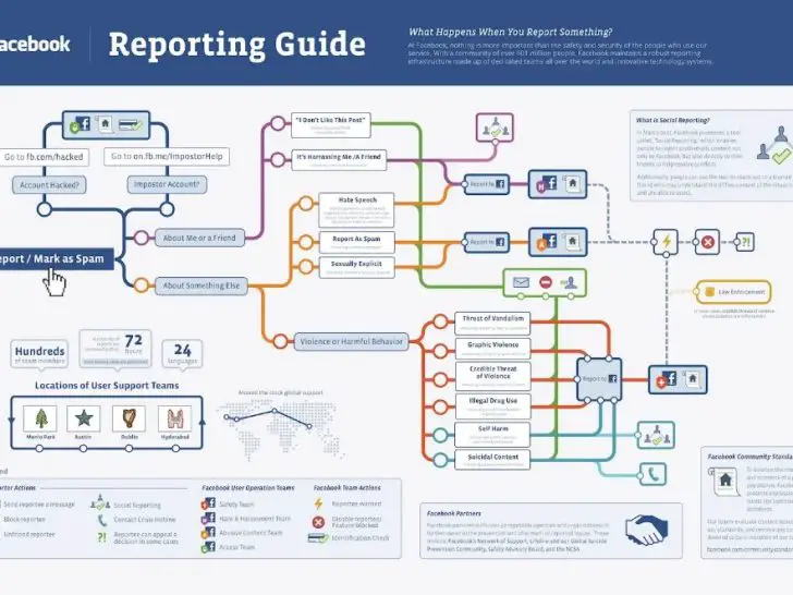 What happens if you report someone on Facebook multiple times?