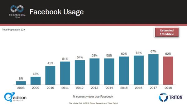 Is Facebook declining in popularity